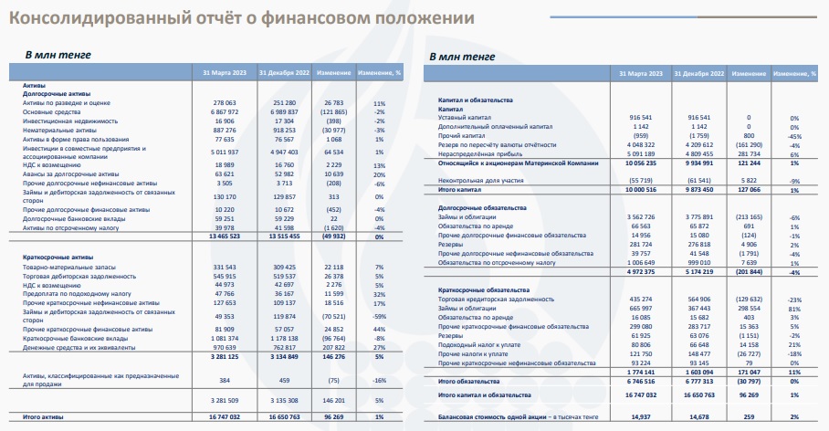 Таблица: Отчет АО «НК«КазМунайГаз».