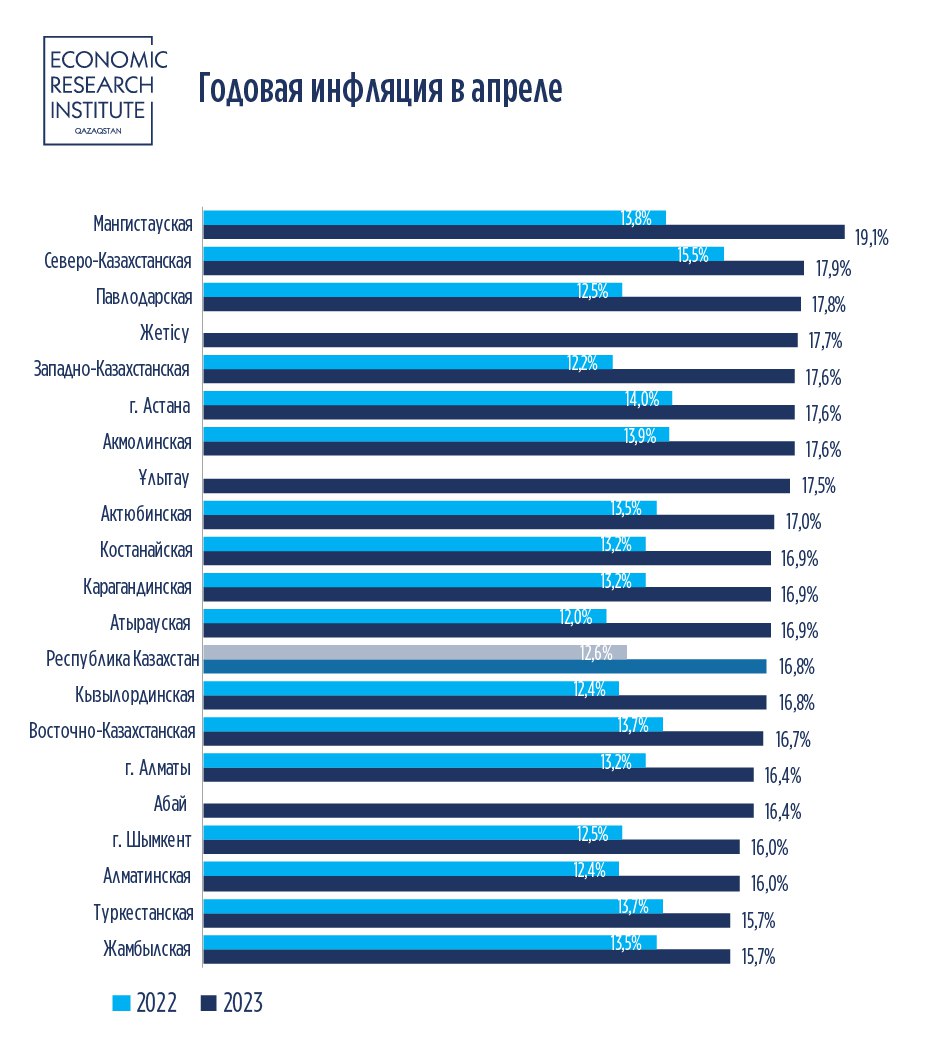 Региональная инфляция в Казахстане по итогам апреля 2023 года