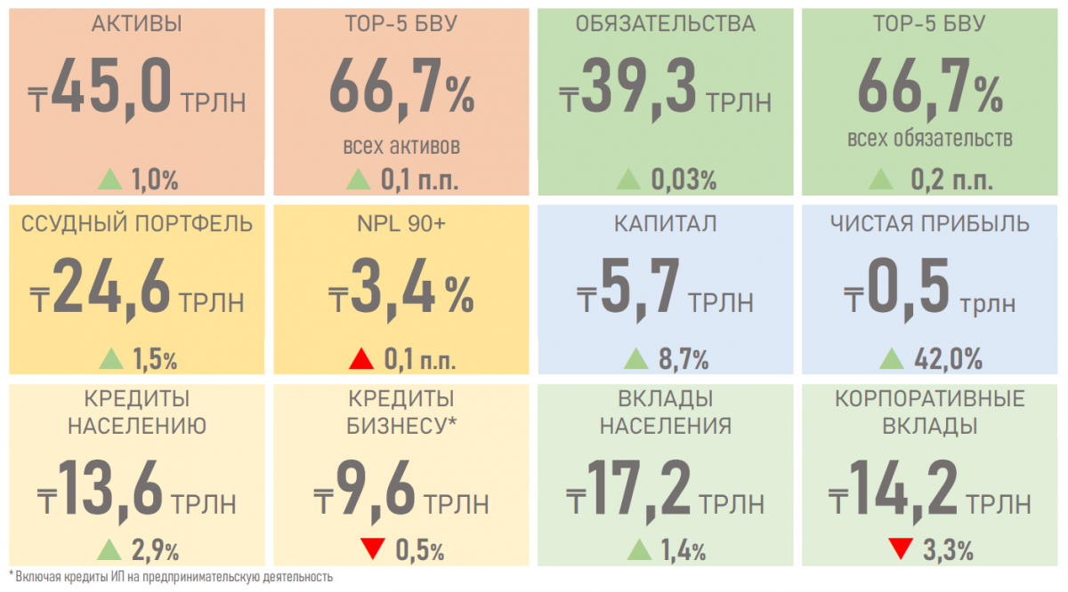 Рост ставок по многим кредитам и депозитам прекратился в Казахстане