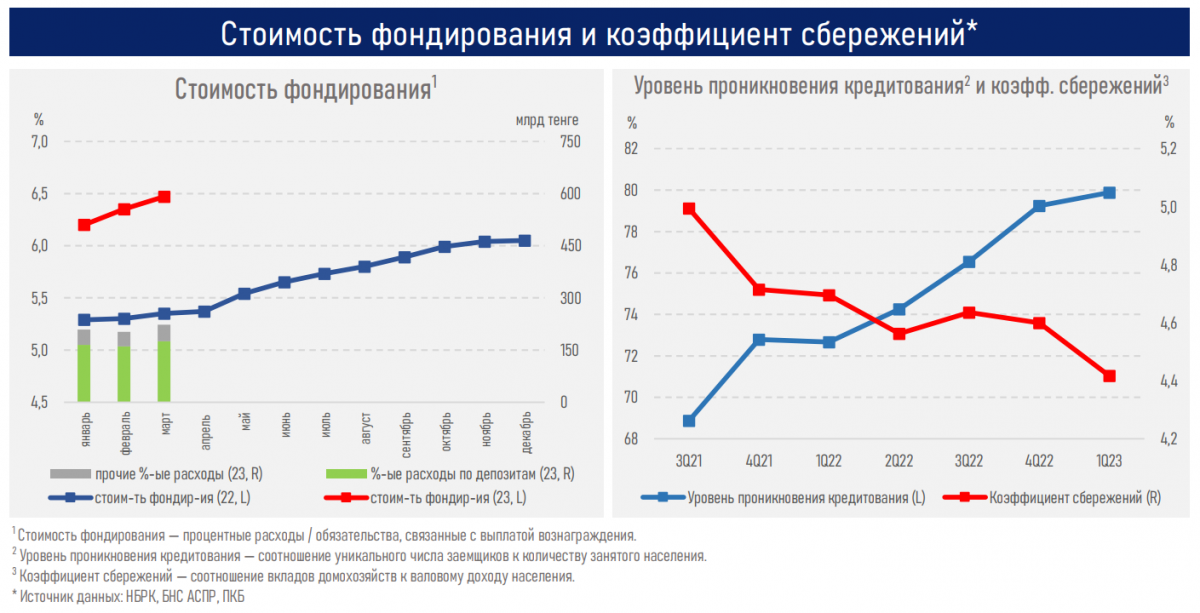 Стоимость фондирования и коэффициент сбережений