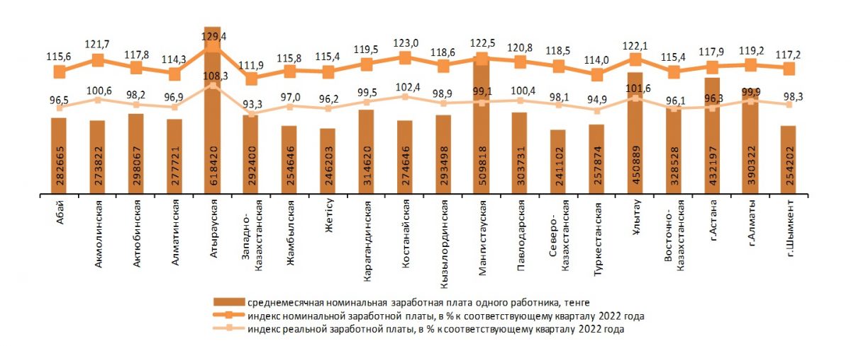 Среднее значение месячной заработной платы работников по регионам в I квартале 2023 года. Графика: БНС РК.