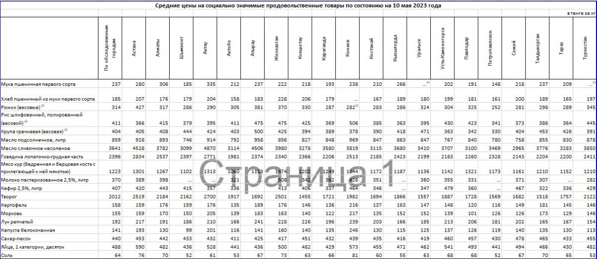 Средние цены на социально значимые продовольственные товары по состоянию на 10 мая 2023 года. Таблица: БНС РК.