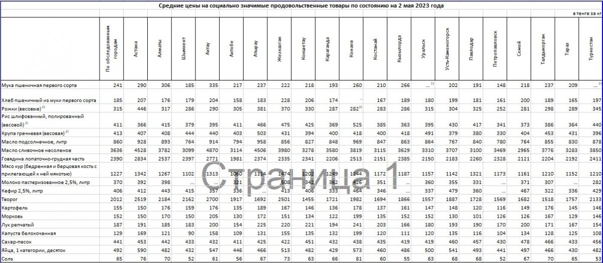 Средние цены на социально значимые продовольственные товары по состоянию на 2 мая 2023 года. Таблица: БНС РК.