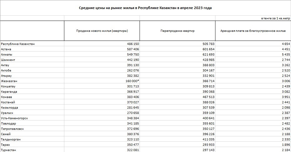 Средние цены на жилье. Таблица: БНС РК.