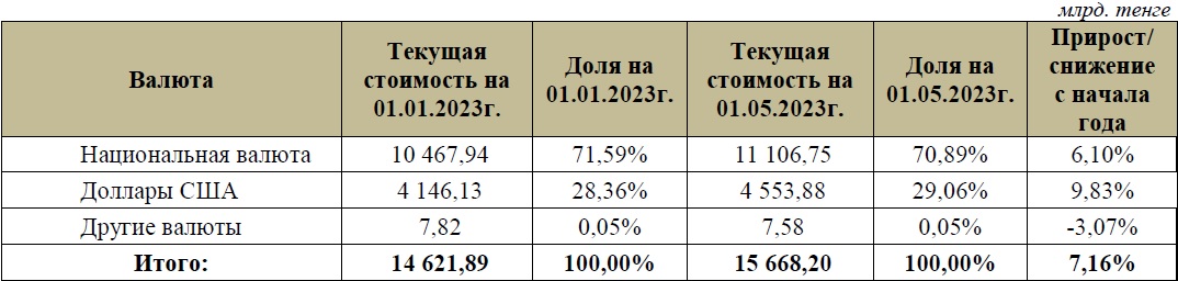 Структура инвестиционного портфеля ПА ЕНПФ, находящихся в доверительном управлении НБРК, в разрезе валют. Таблица ЕНПФ.