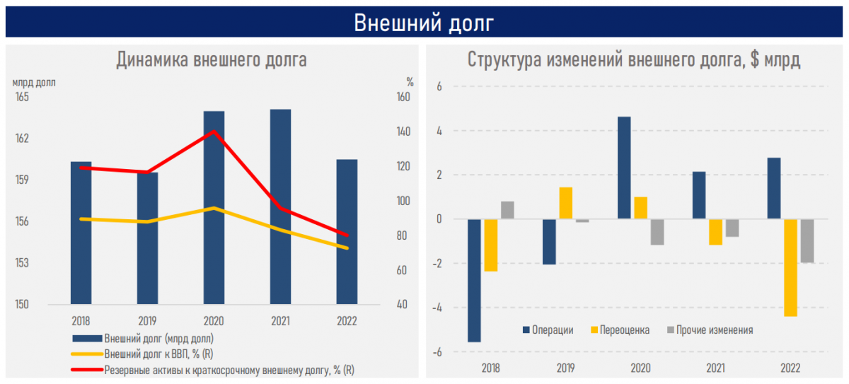 В 2022 году внешний долг Казахстана уменьшился, но существует риск дефолта