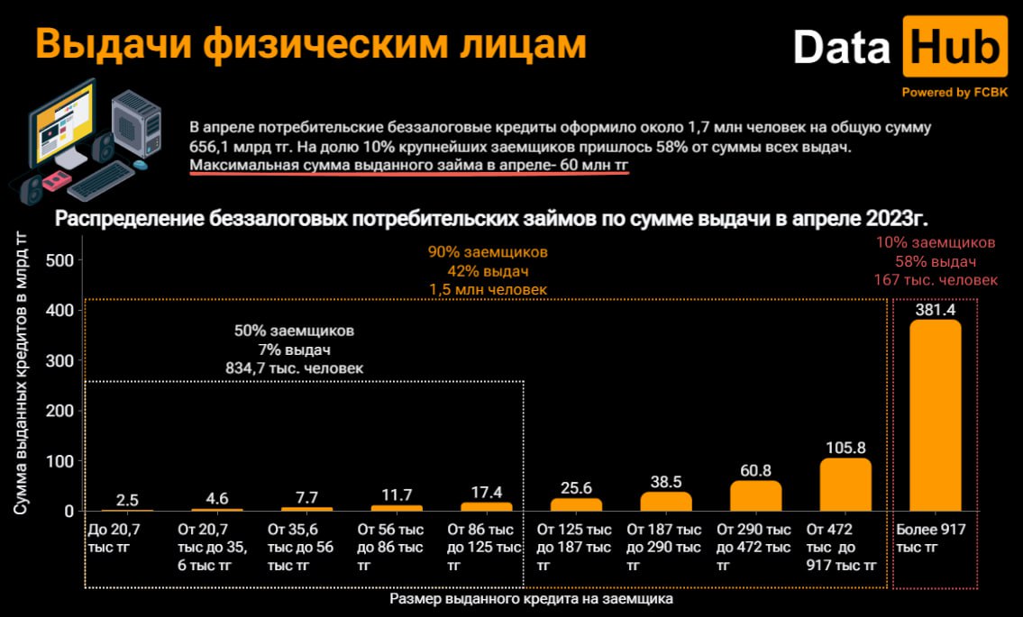 График: DATA HUB.