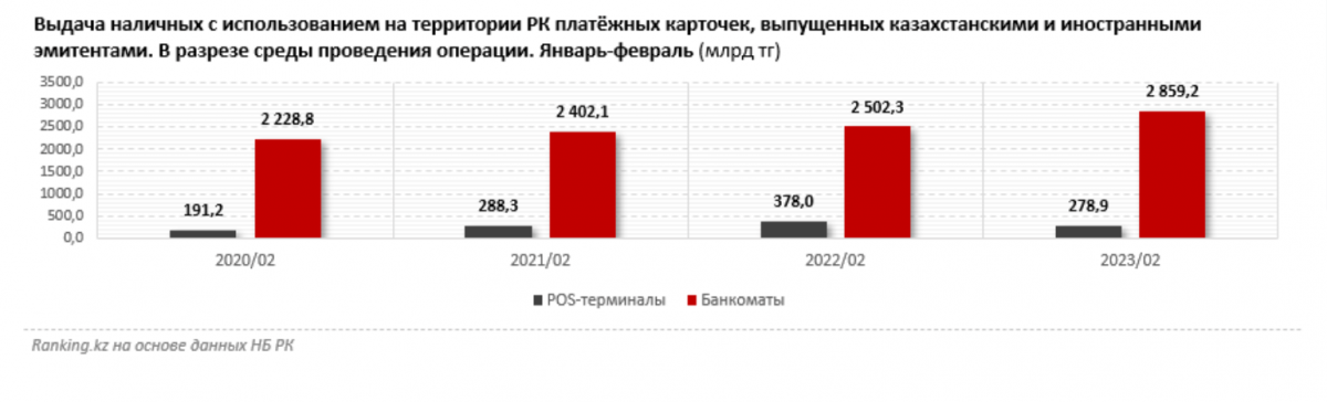 Выдача наличных в Казахстане: проведенные операции