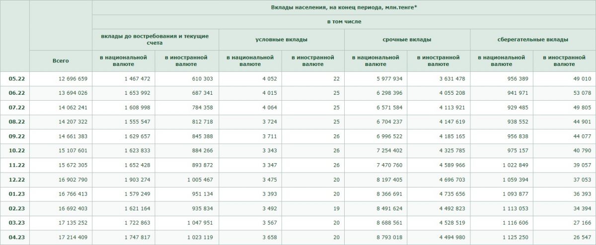 Таблица: Нацбанк РК.