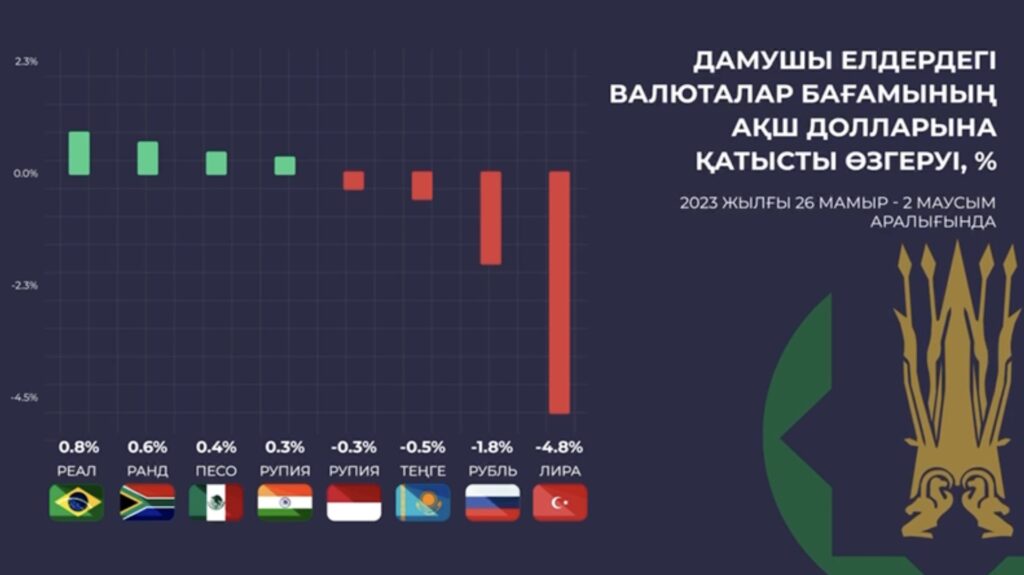 Движение курсов валют развивающихся стран с 26 мая по 2 июня