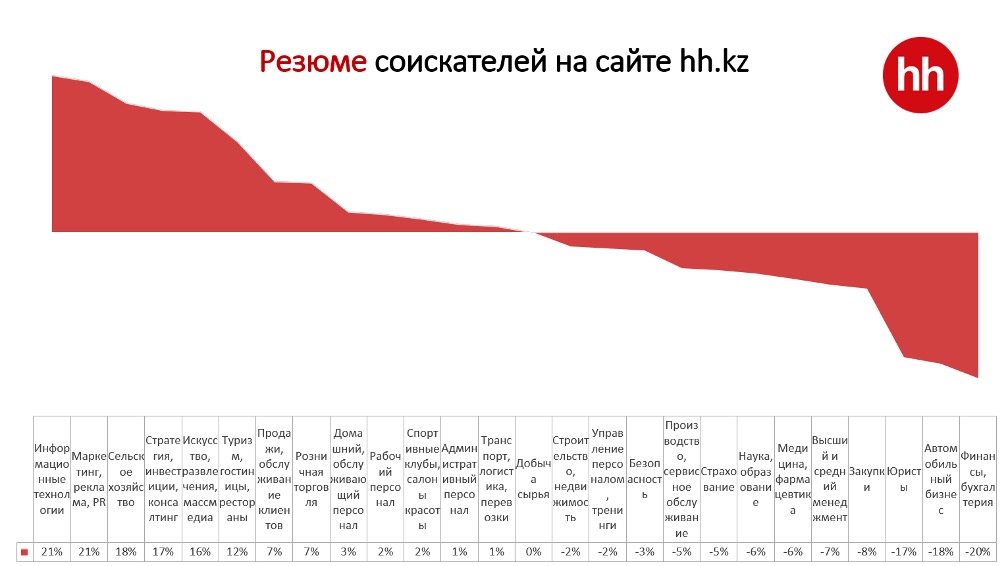 Фото: HH.kz