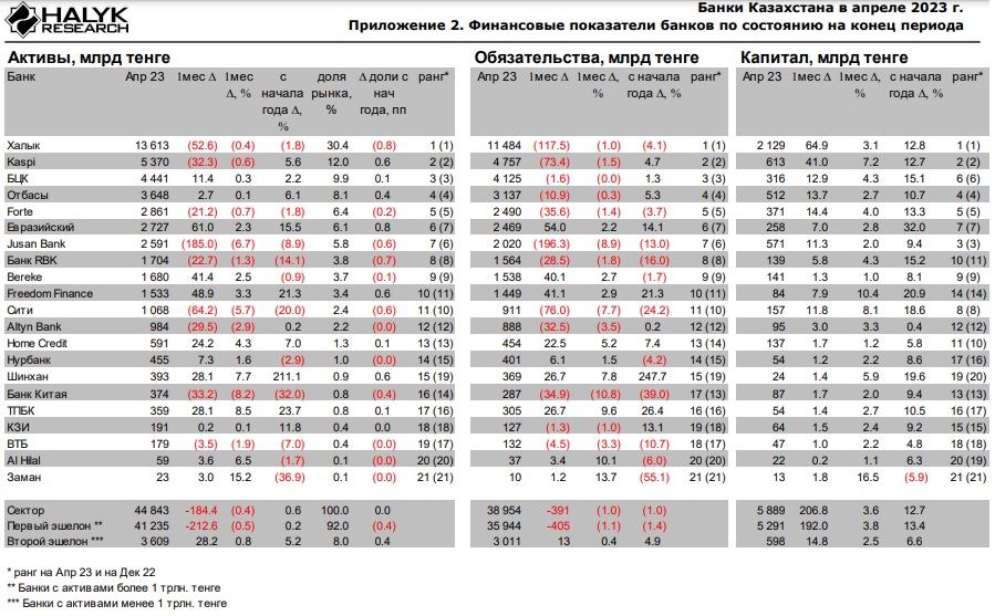 Таблица: Halyk Finance.