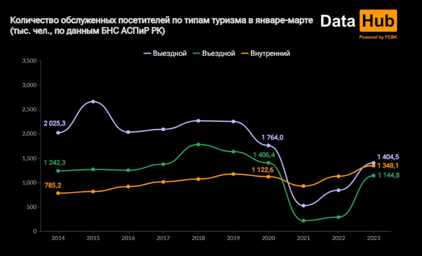 Казахстанцы стали больше отдыхать на родине, выездной туризм падает