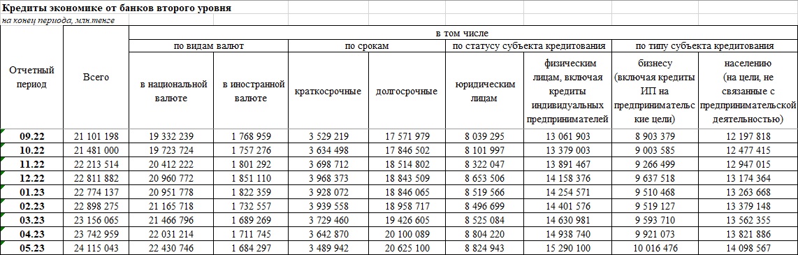 Таблица: Нацбанк РК.