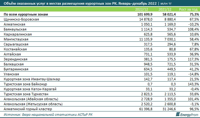 Объем оказанных услуг в местах размещения курортных зон за 2022 год. Таблица: energyprom.kz.