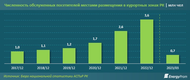 Численность обслуженных клиентов в местах размещения на курортах Казахстана. Таблица: energyprom.kz.