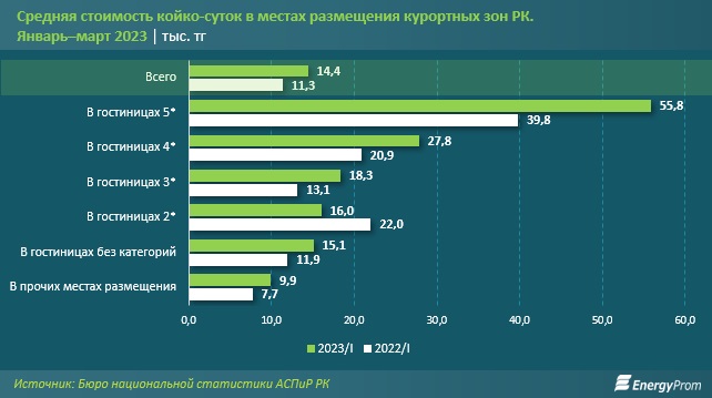 Средняя стоимость койко-суток на курортах Казахстана. Таблица: energyprom.kz.