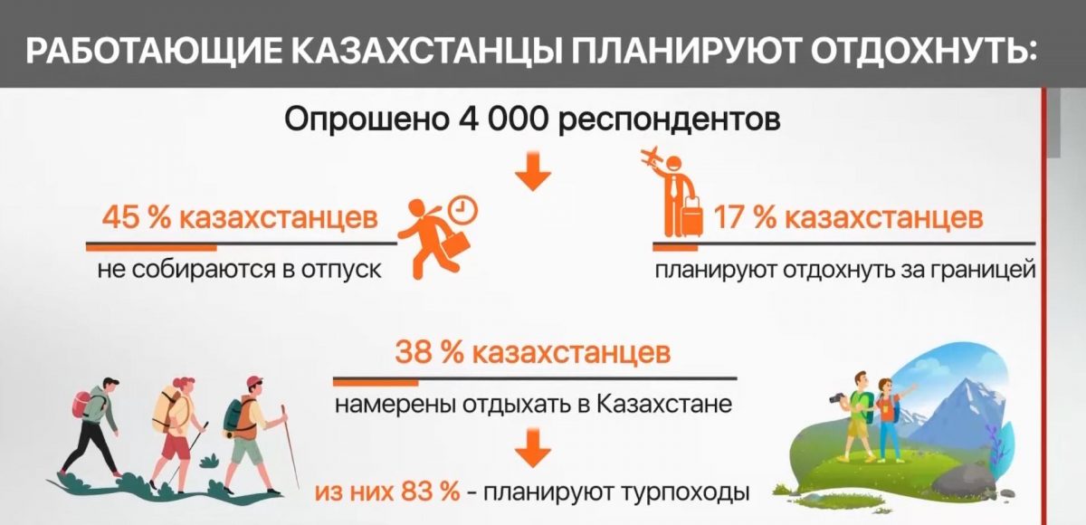 Планы казахстанцев на отпуск в 2023 году