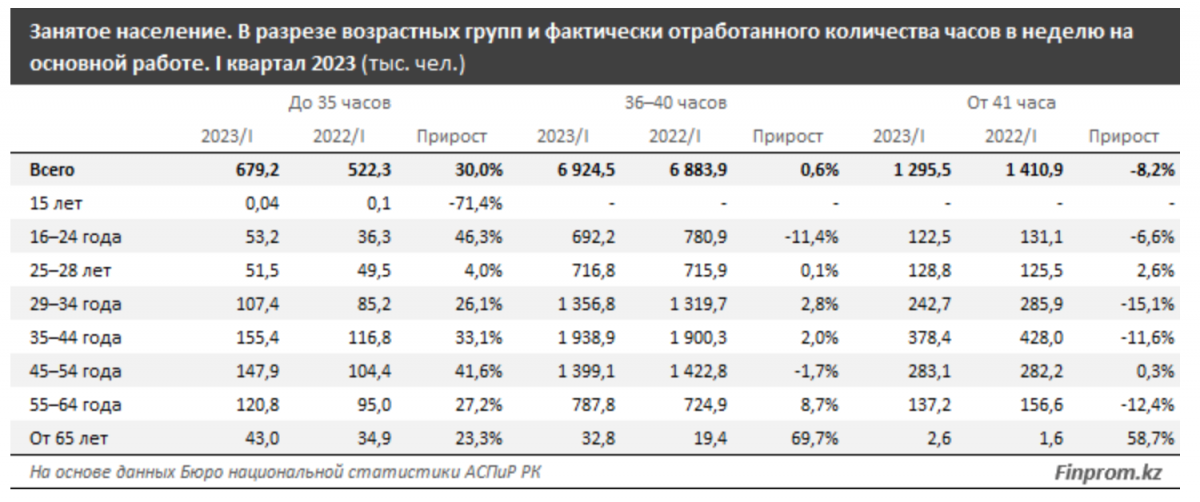 14% казахстанцев перерабатывают более 41 часа в неделю