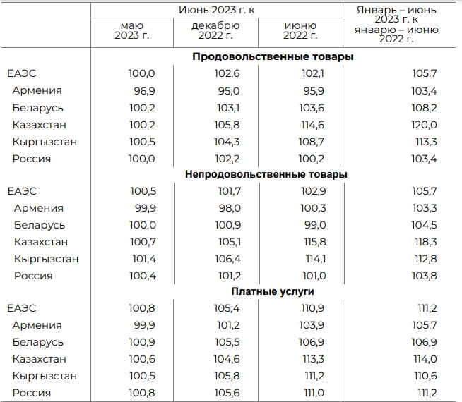 Цены на товары и услуги растут быстрее всех в странах ЕАЭС 2