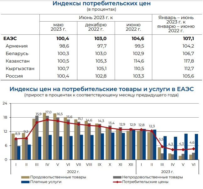 Цены на товары и услуги растут быстрее всех в странах ЕАЭС