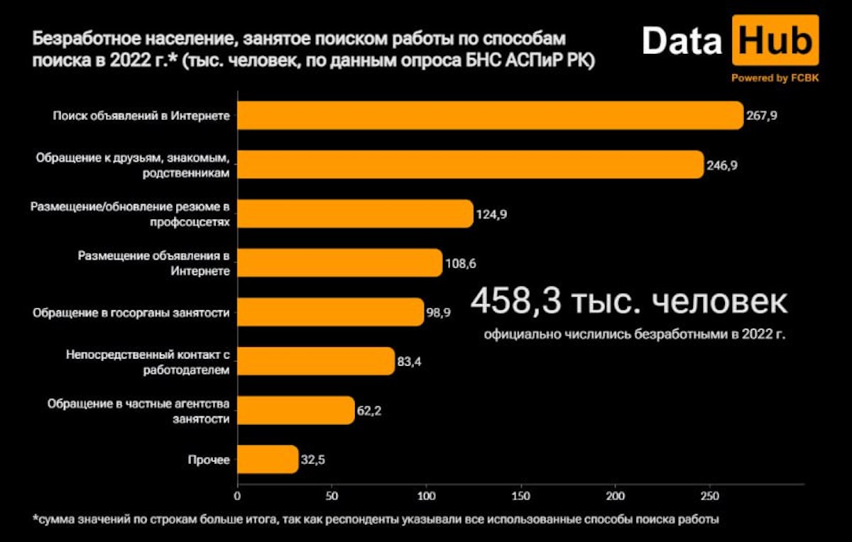 Найдены самые распространенные способы поиска работы у жителей Казахстана