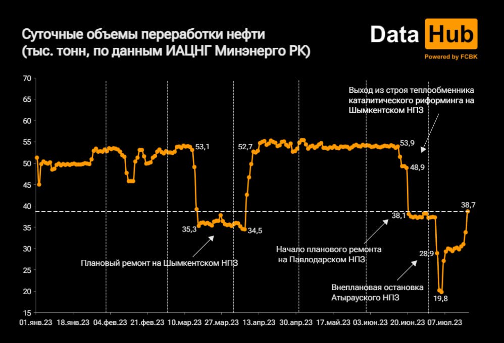 Переработка нефти вернулась на уровень до остановки АНПЗ