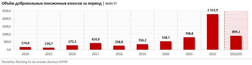 Почему в Казахстане растет популярность добровольных пенсионных взносов 1