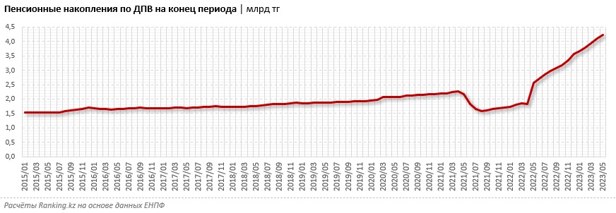 Почему в Казахстане растет популярность добровольных пенсионных взносов 2