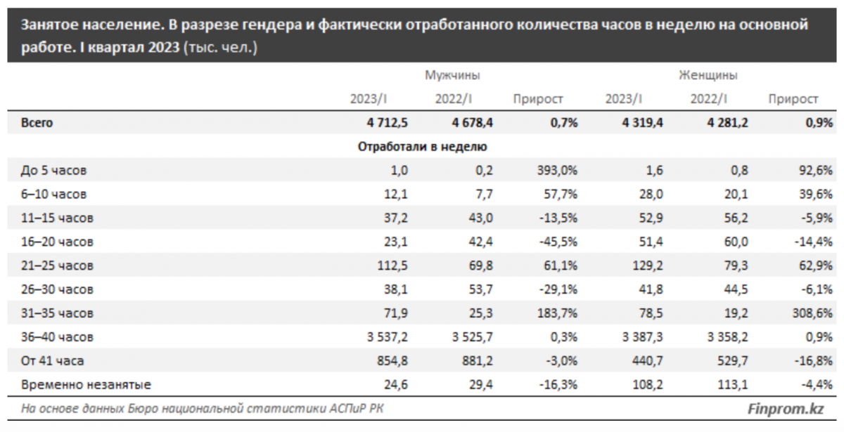 Работающие казахстанцы в 2023 году