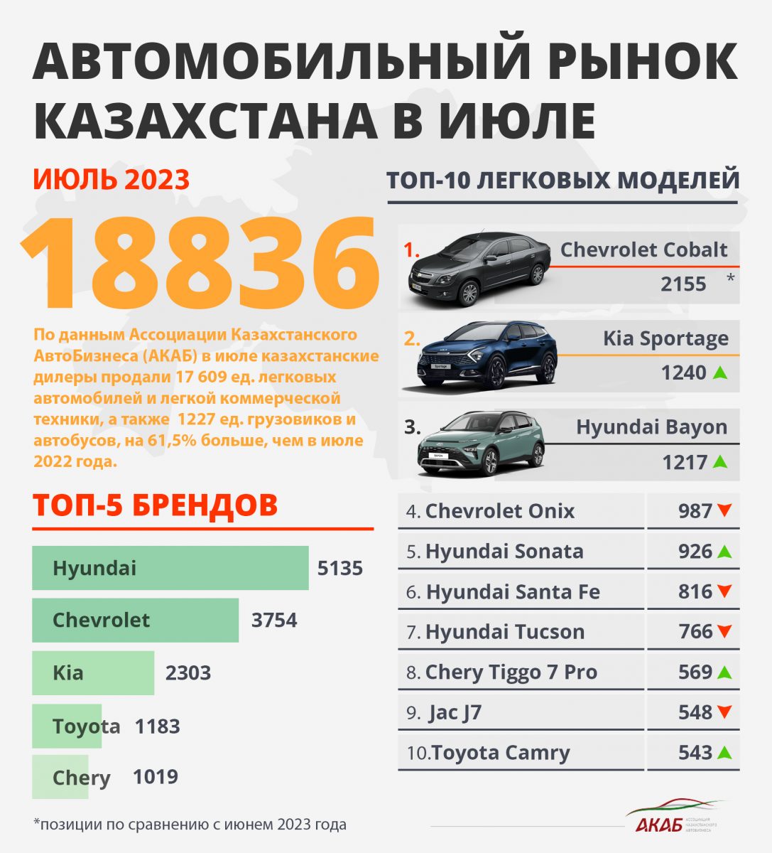 АВТОМОБИЛЬНЫЙ РЫНОК
КАЗАХСТАНА В ИЮЛЕ 2023 года