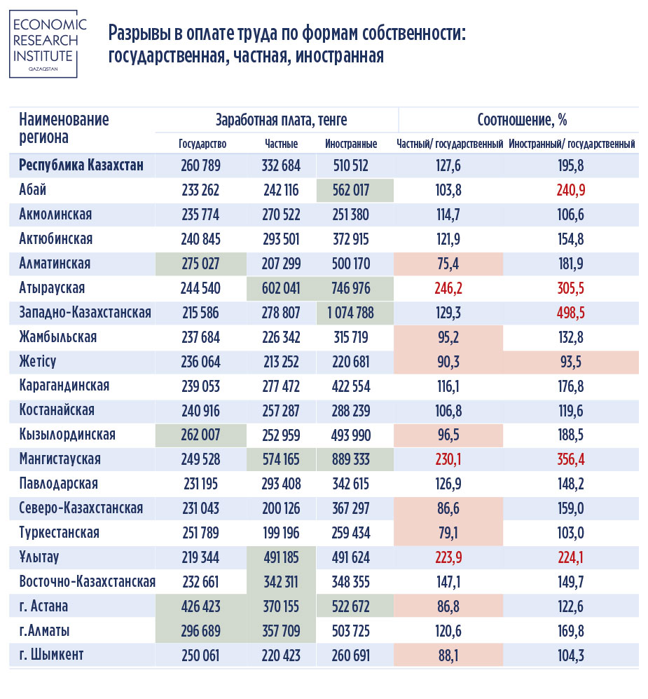 Где самые высокие зарплаты в Казахстане: в государственном, частном или иностранном секторе?