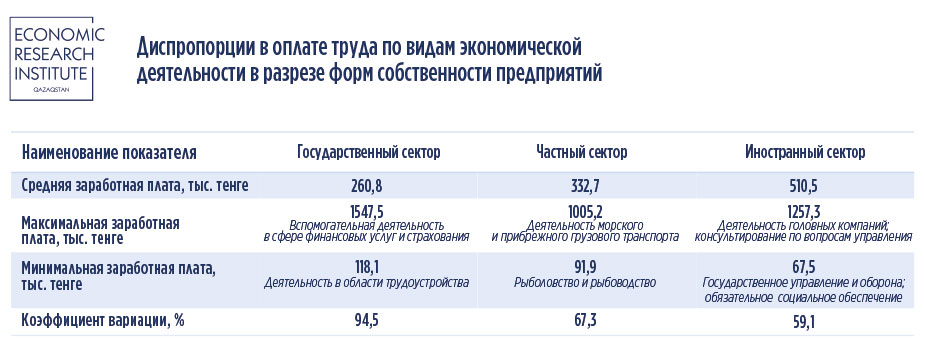 Где самые высокие зарплаты в Казахстане: в государственном, частном или иностранном секторе?