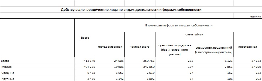 Таблица: Бюро нацстатистики РК.