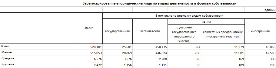 Таблица: Бюро нацстатистики РК.