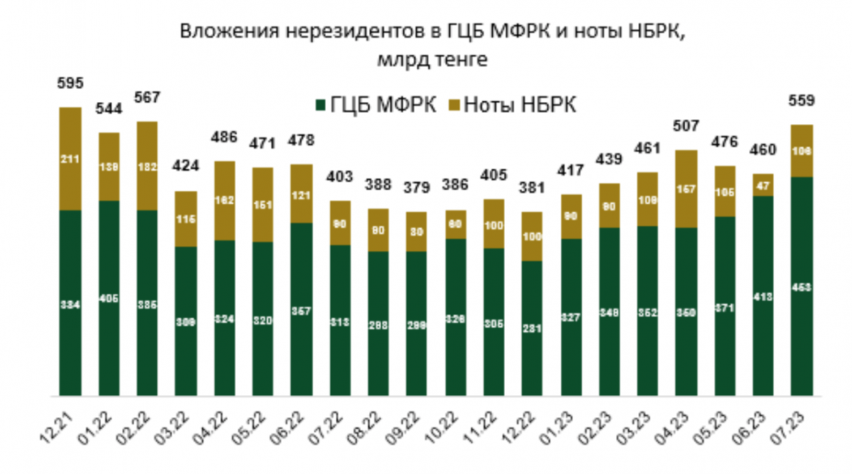 Источник: НБ РК
