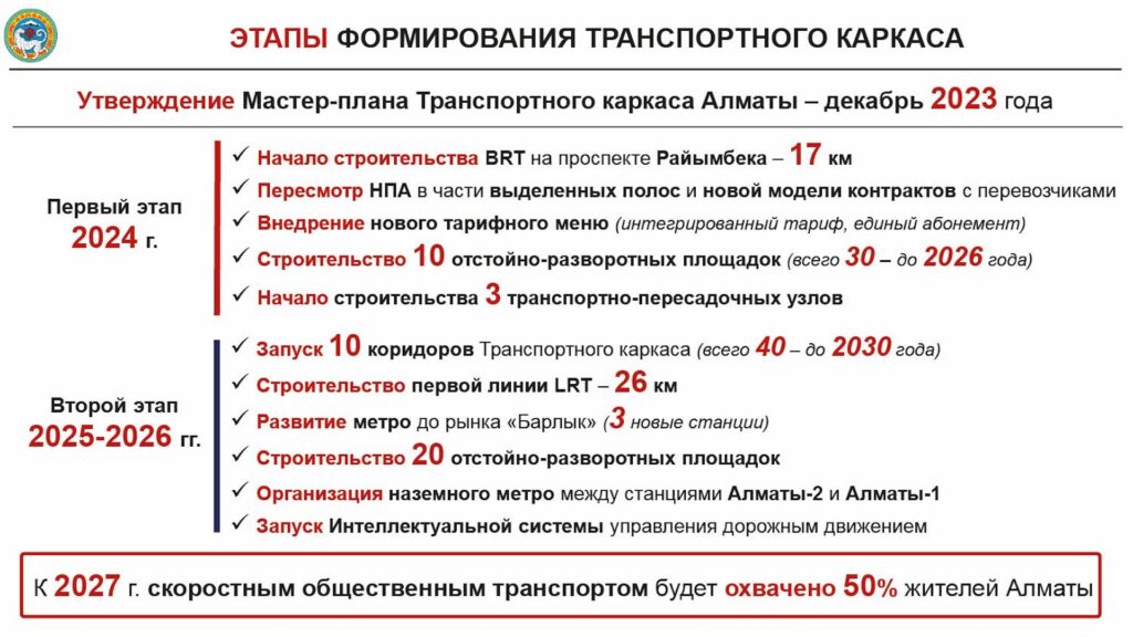 Почти на треть увеличится скорость передвижения пассажиров через LRT и BRT