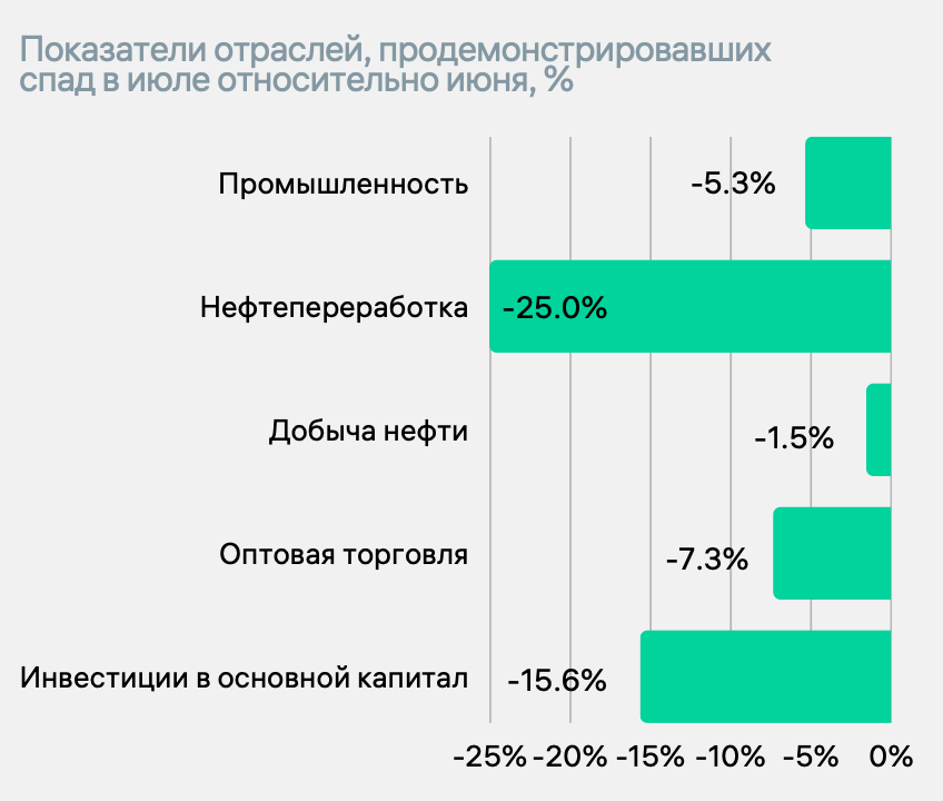 Показатели отраслей, продемонстрировавших спад в июле относительно июня, %