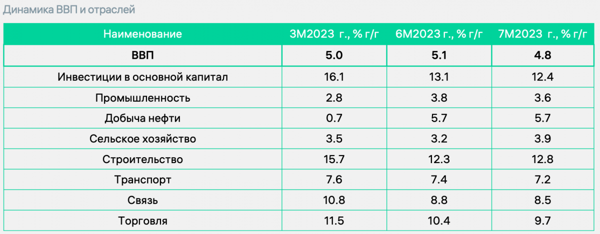Динамика ВВП и отраслей