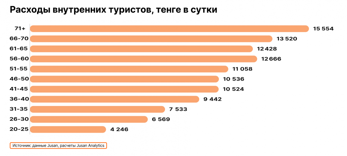 Расходы внутренних туристов, тенге в сутки