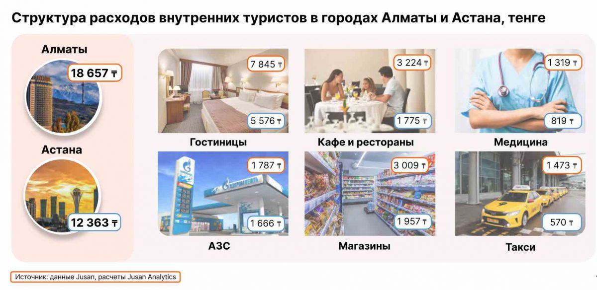 Структура расходов внутренних туристов в городах Алматы и Астана, тенге