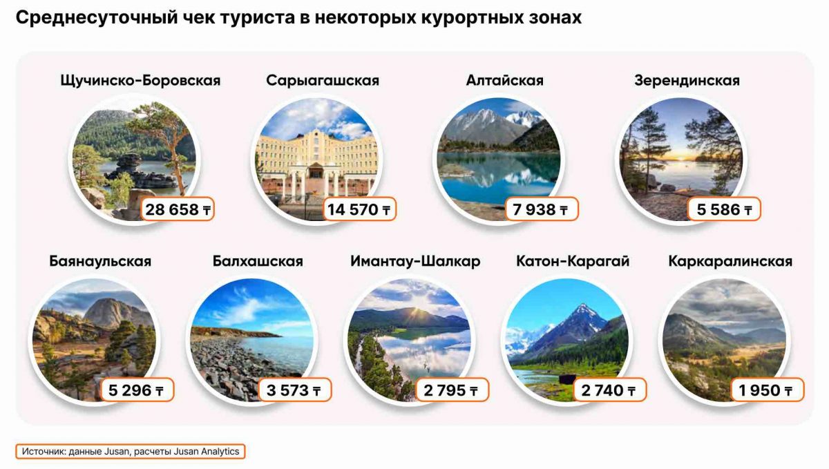Среднесуточный чек туриста в некоторых курортных зонах