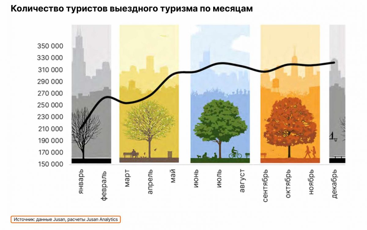 Количество туристов выездного туризма по месяцам