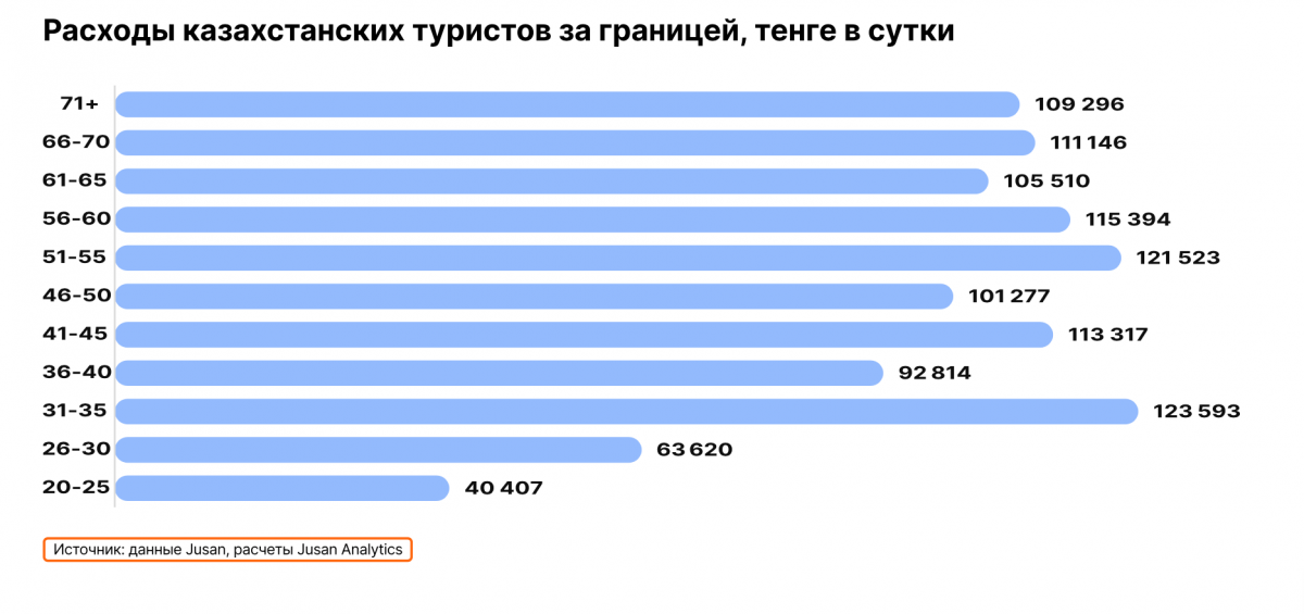 Расходы казахстанских туристов за границей, тенге в сутки