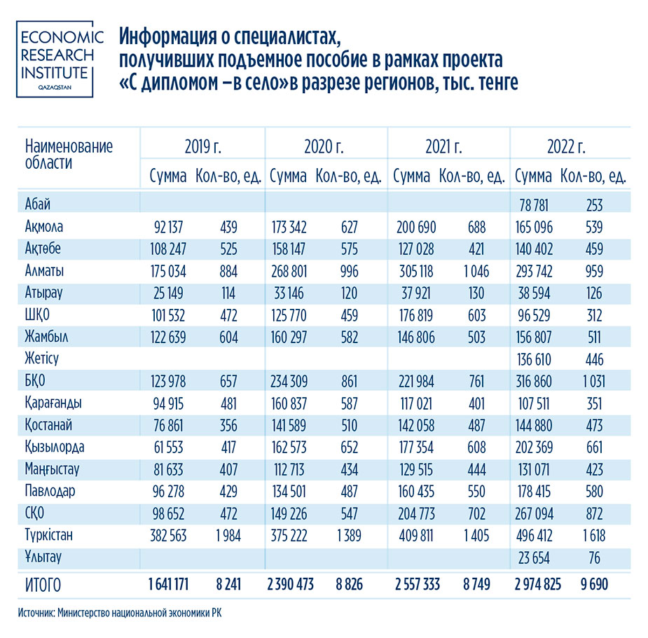 Сколько казахстанцев смогли получить кредит на жилье под 0,01%