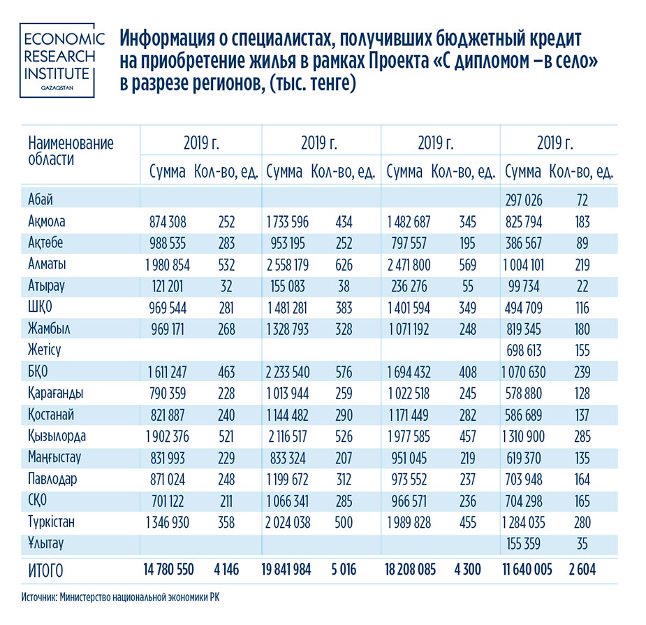 Сколько казахстанцев смогли получить кредит на жилье под 0,01%