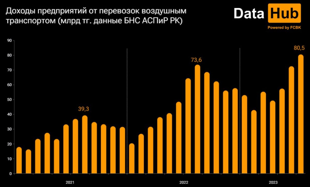 В Казахстане авиакомпании в июле заработали рекордные 80 млрд тенге