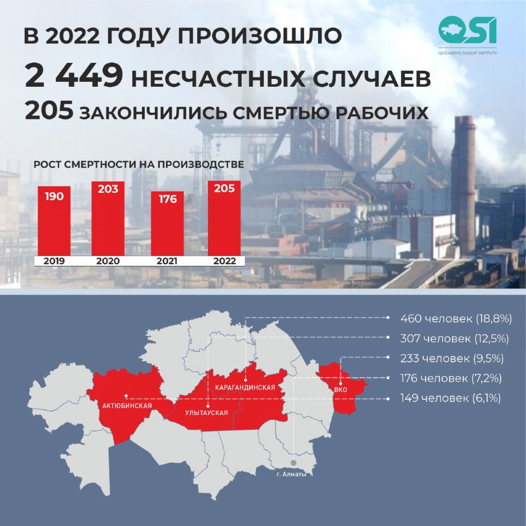 В Казахстане наблюдается высокий уровень травматизма на работе - в прошлом году погибли 205 человек