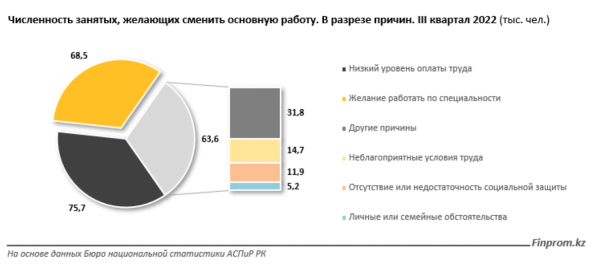 Численность занятых, желающих сменить основную работу. В разрезе причин. III квартал 2022 (тыс. чел.)