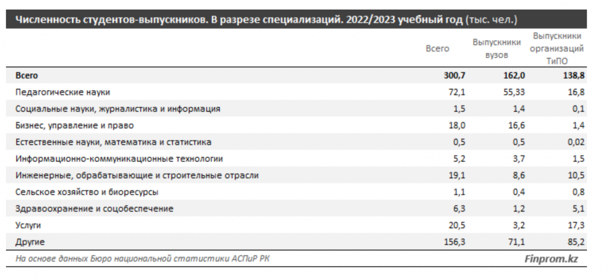 Численность студентов-выпускников. В разрезе специализаций. 2022/2023 учебный год (тыс. чел.)